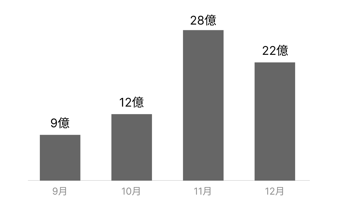 月次のアドオンGMV（2019年9〜12月）