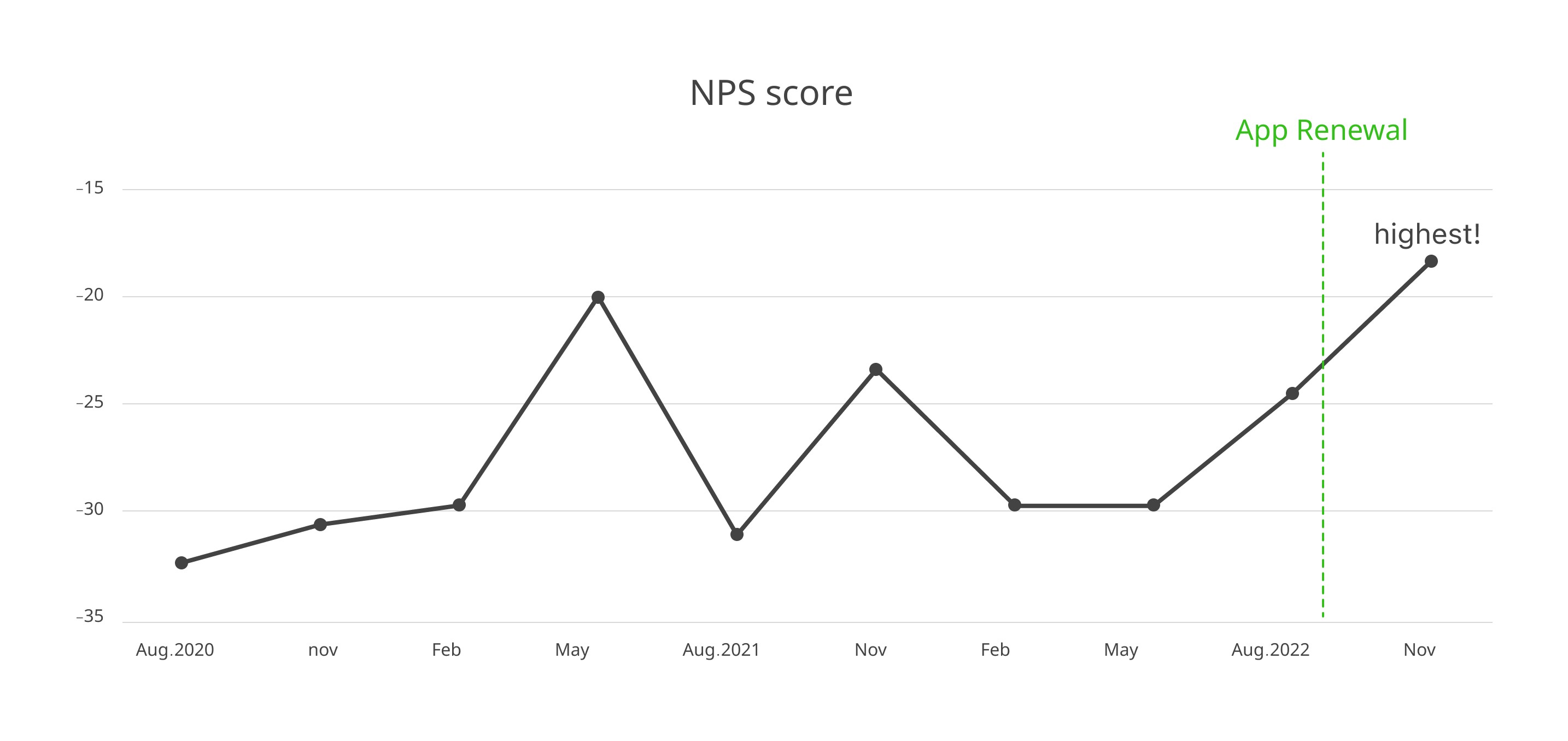 NPSスコアの推移